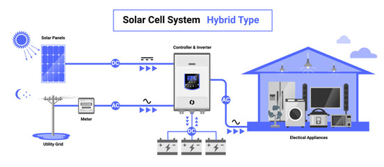 Hybrid type solar cell system simple diagram day night system house layout concept inverter panels component isolated vector on white background.