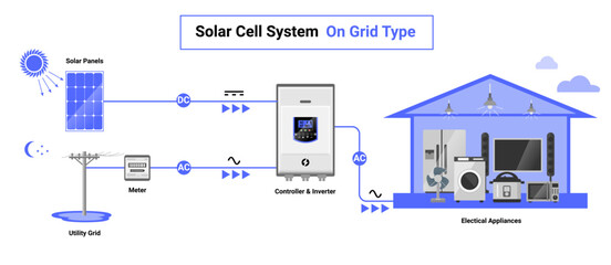 On grid type solar cell system simple diagram day night system house layout concept inverter panels component isolated vector on white background.