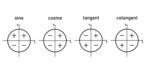 Sign of trigonometric functions in quadrants. Sine, cosine, tangent and cotangent signs.