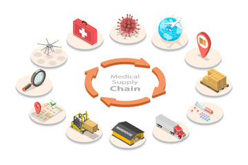 3D Isometric Flat  Conceptual Illustration of Medical Supply Chain