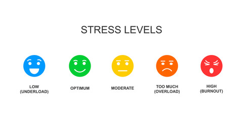 Stress stages score with colorful emotional faces. Tension levels from low to burnout. Mental or emotional pressure chart. Measurement tool for overworking diagnosis. Vector flat illustration - obrazy, fototapety, plakaty