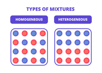 Vector scientific infographic of homogeneous and heterogeneous mixture isolated on white background. Uniform homogeneous mixture and heterogeneous mixture where particles are not uniformly distributed