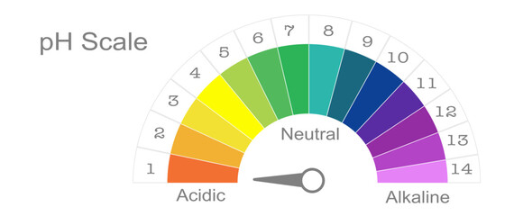 pH scale fluid drop acidic neutral and alkaline science education chemistry illustration