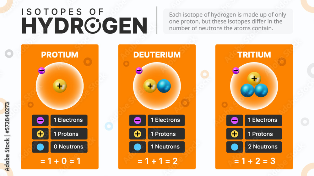 Wall mural Isotopes of Hydrogen-Types and Characteristics Vector Illustration