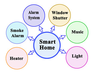 Smart Home Connecting Different Systems