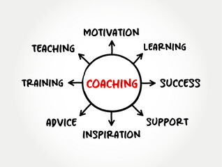 Coaching - form of development in which an experienced person supports a learner in achieving a specific personal or professional goal, mind map concept background