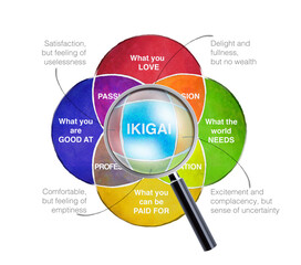 Ikigai Diagramm des Geheimnisses der Glückseligkeit Find your Ikigai - obrazy, fototapety, plakaty