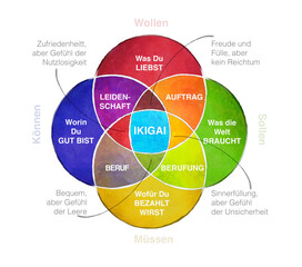 Ikigai Diagramm des Geheimnisses der Glückseligkeit in deutscher Sprache