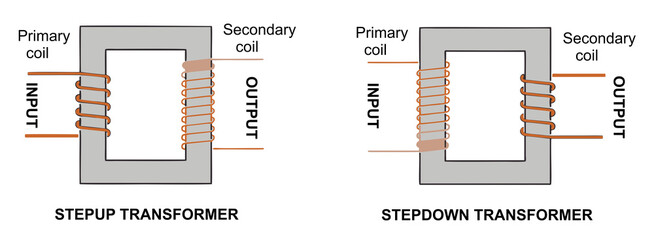 Step down and step up transformer illustration. mutual induction. transparent diagram. - obrazy, fototapety, plakaty