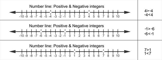 Positive and negative integers on number line. Whole numbers and zero. Math chart for definition of inequality between two numbers