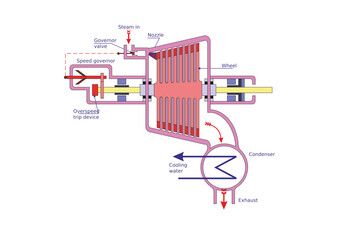 Condensing Turbine