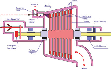 Multi-stage Turbine