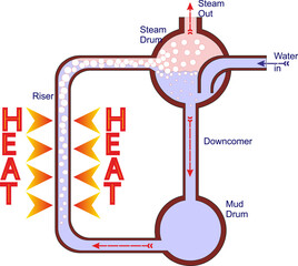 Water Circulation in Steam Boiler