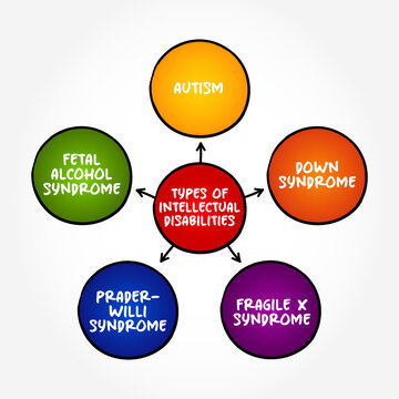 Types of intellectual disabilities (generalized neurodevelopmental disorder) mind map concept background