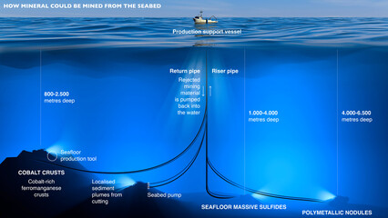 How mineral could be mining from the seabed. Deep sea mines, how mining takes place. Mining vehicles move through the soft sediments picking up the nodules.3d rendering