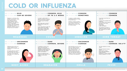 Vector infographic showing similarities and differences between cold and influenza. Characters with symptoms of cold and flu: fever, cough, sneezing, headache, chills, sore throat.
