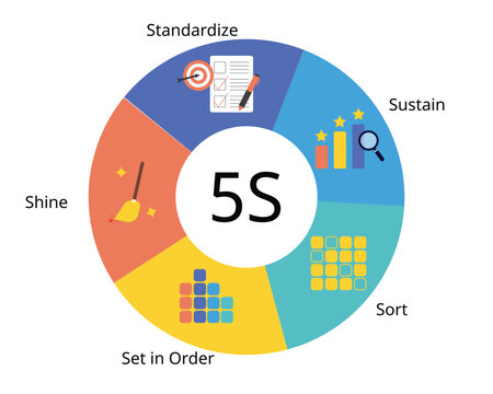 5S is a system for organizing spaces so work can be performed efficiently, effectively, and safely