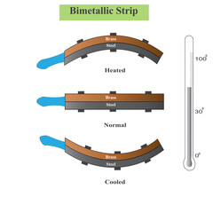 Bimetallic strip consists of two strips of different metals which expands at different rate when heated to bend and in opposite direction when cooled, physics concept - obrazy, fototapety, plakaty
