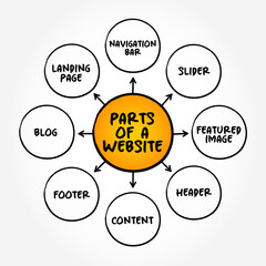 Basic parts of a Website (collection of web pages and related content that is identified by a common domain name and published on at least one web server) mind map concept background