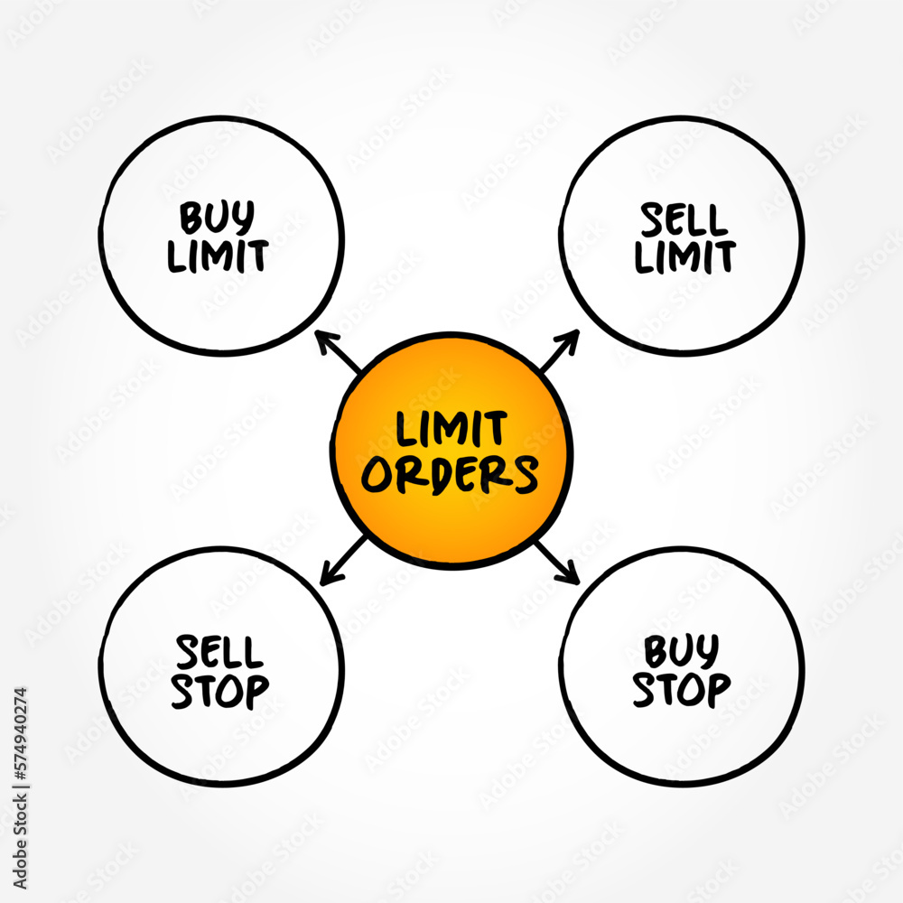 Poster limit order is an order to buy or sell a stock with a restriction on the maximum price to be paid, m