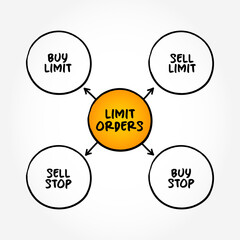 Limit Order is an order to buy or sell a stock with a restriction on the maximum price to be paid, mind map concept background