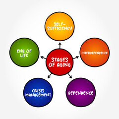 Stages of Aging (process of becoming older), mind map concept for presentations and reports