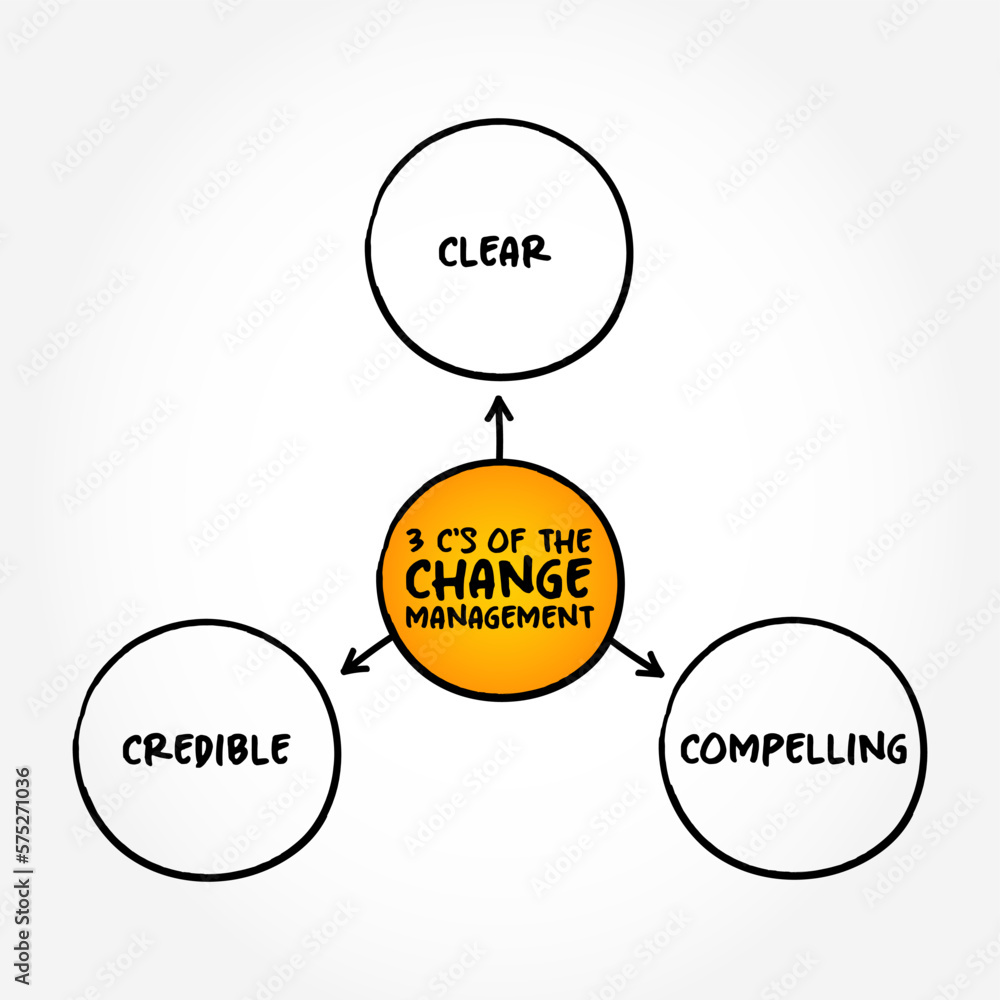 Aufkleber 3 c's of the change management is a systematic approach to dealing with the transition or transforma