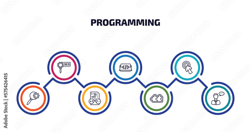 Wall mural programming infographic element with outline icons and 7 step or option. programming icons such as advertising, coding, click, search, game development, addon, seo consulting vector.