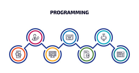 programming infographic element with outline icons and 7 step or option. programming icons such as seo growth, php, aorithm, operating system, adaptive layout, c sharp, web page vector.