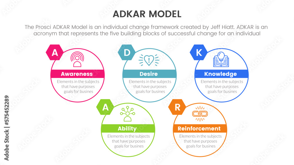 Poster adkar model change management framework infographic with big circle outline style information concep