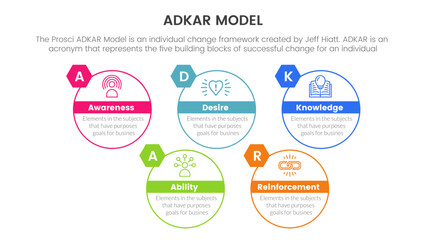 adkar model change management framework infographic with big circle outline style information concept for slide presentation - obrazy, fototapety, plakaty
