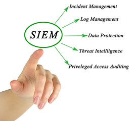 Security information and event management