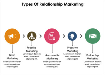 Types of relationship marketing with icons and description placeholder in an infographic template
