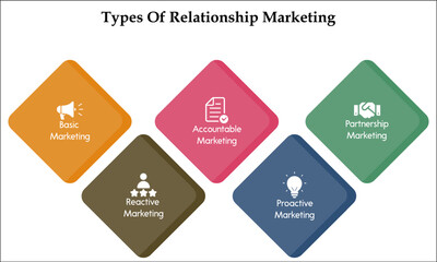 Types of relationship marketing with icons and description placeholder in an infographic template