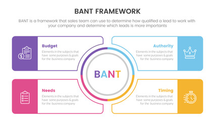 bant sales framework methodology infographic with circle center and square outline box information concept for slide presentation