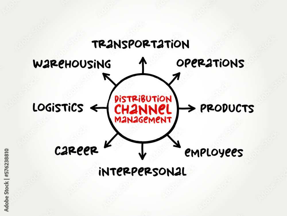 Poster distribution channel management - process of managing transfer of products from producer to end cust