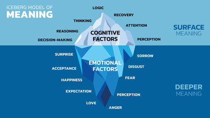 The Iceberg Model of Meaning. Invisible is Emotional Factors (Surprise, Anger, Happiness, Fear, Love and such). Visible is Cognitive Factors (Thinking, Reasoning, Decision-making, Logic and such).