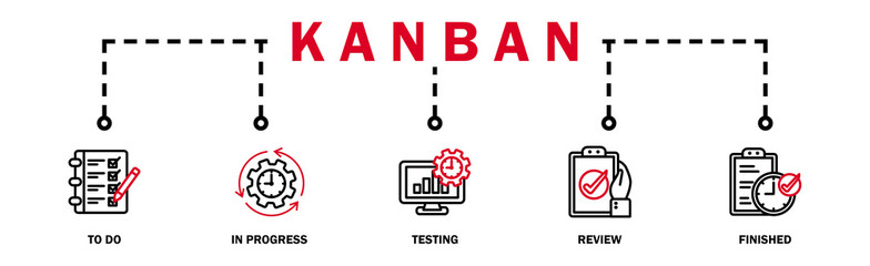 KANBAN banner web icon vector illustration concept with icon of to do, in progress, testing, review, and finished