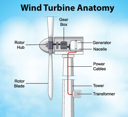 Wind turbine anatomy diagram