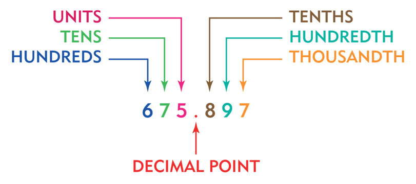 Concept of decimals with the help of given example, mathematics, math diagram, decimal chart, use of isometric