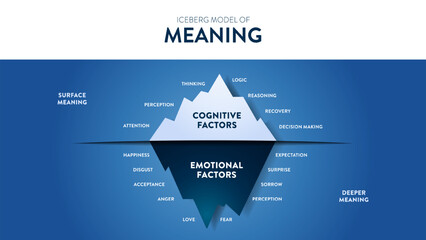 The Iceberg Model of Meaning hidden iceberg infograpic template banner, surface is Cognitive Factors have recovery, thinking, logic, etc. Deeper is Emotional Factors have perception, love etc. Vector.