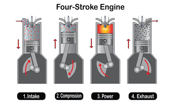 Four stroke engine vector illustration. It shows four distinct piston strokes - intake, compression, power, and exhaust