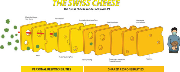 The Swiss Cheese Model of Covid-19 Pandemic infographic