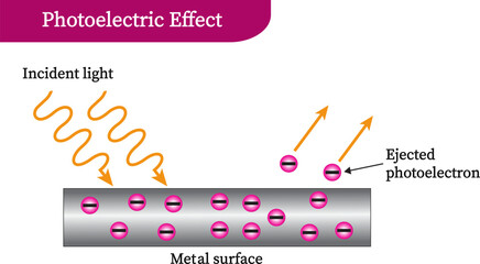 Representation of photoelectric effect vector illustration - obrazy, fototapety, plakaty