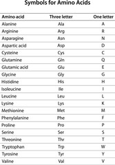 Three-letter and one-letter symbols for amino acids.