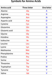 Three-letter and one-letter symbols for amino acids.