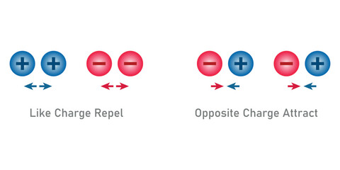 Attract and repel positive and negative charge. Like charges repel and opposite charges attract. Electric charge coulomb's law. Scientific vector illustration isolated on white background.