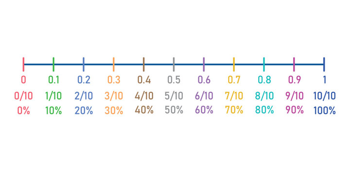 Percentages, decimals and fraction number line in mathematics.