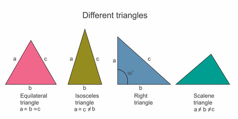 types of triangles. scalene isosceles equilateral and right angle triangle.  geometric shapes of triangle.