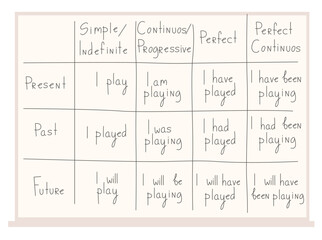 Learning the English tenses English grammar written on a white board.